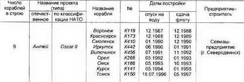 Боевые корабли мира на рубеже XX XXI веков. Часть I. Подводные лодки _52.jpg