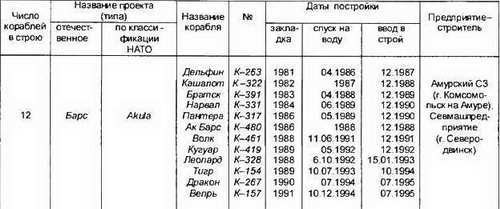 Боевые корабли мира на рубеже XX XXI веков. Часть I. Подводные лодки _60.jpg