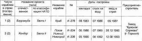 Боевые корабли мира на рубеже XX XXI веков. Часть I. Подводные лодки _64.jpg