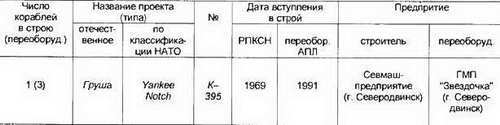 Боевые корабли мира на рубеже XX XXI веков. Часть I. Подводные лодки _73.jpg