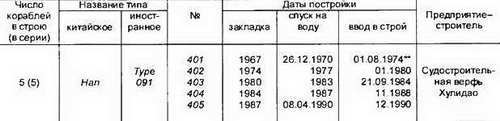 Боевые корабли мира на рубеже XX XXI веков. Часть I. Подводные лодки _107.jpg