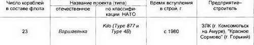 Боевые корабли мира на рубеже XX XXI веков. Часть I. Подводные лодки _115.jpg