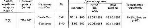 Боевые корабли мира на рубеже XX XXI веков. Часть I. Подводные лодки _135.jpg