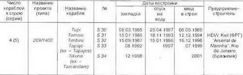 Боевые корабли мира на рубеже XX XXI веков. Часть I. Подводные лодки _143.jpg