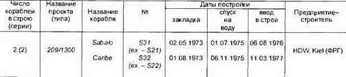 Боевые корабли мира на рубеже XX XXI веков. Часть I. Подводные лодки _151.jpg