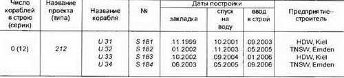 Боевые корабли мира на рубеже XX XXI веков. Часть I. Подводные лодки _158.jpg