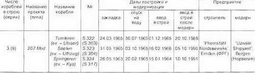 Боевые корабли мира на рубеже XX XXI веков. Часть I. Подводные лодки _184.jpg