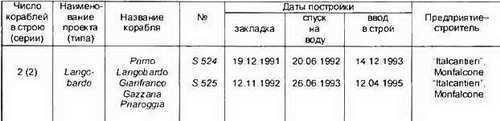 Боевые корабли мира на рубеже XX XXI веков. Часть I. Подводные лодки _237.jpg
