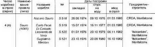 Боевые корабли мира на рубеже XX XXI веков. Часть I. Подводные лодки _245.jpg