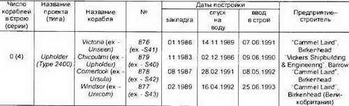 Боевые корабли мира на рубеже XX XXI веков. Часть I. Подводные лодки _249.jpg