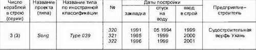 Боевые корабли мира на рубеже XX XXI веков. Часть I. Подводные лодки _259.jpg