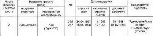 Боевые корабли мира на рубеже XX XXI веков. Часть I. Подводные лодки _262.jpg