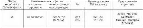 Боевые корабли мира на рубеже XX XXI веков. Часть I. Подводные лодки _265.jpg