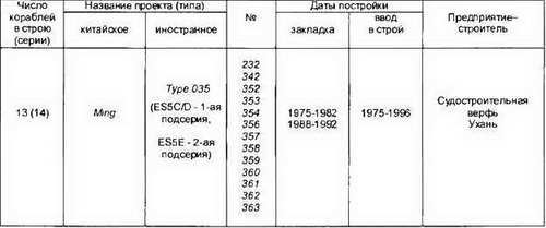 Боевые корабли мира на рубеже XX XXI веков. Часть I. Подводные лодки _269.jpg
