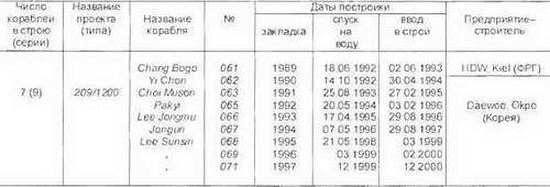 Боевые корабли мира на рубеже XX XXI веков. Часть I. Подводные лодки _292.jpg
