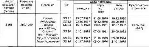 Боевые корабли мира на рубеже XX XXI веков. Часть I. Подводные лодки _326.jpg