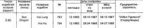 Боевые корабли мира на рубеже XX XXI веков. Часть I. Подводные лодки _350.jpg