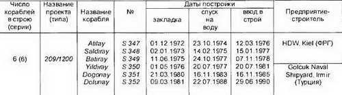 Боевые корабли мира на рубеже XX XXI веков. Часть I. Подводные лодки _357.jpg