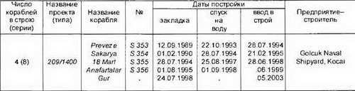Боевые корабли мира на рубеже XX XXI веков. Часть I. Подводные лодки _361.jpg