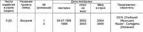 Боевые корабли мира на рубеже XX XXI веков. Часть I. Подводные лодки _380.jpg