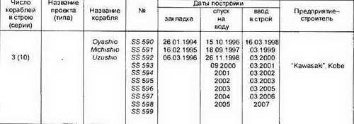 Боевые корабли мира на рубеже XX XXI веков. Часть I. Подводные лодки _420.jpg