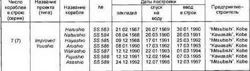 Боевые корабли мира на рубеже XX XXI веков. Часть I. Подводные лодки _424.jpg