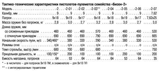 БОЕВОЕ СТРЕЛКОВОЕ ОРУЖИЕ РОССИИ _86.jpg