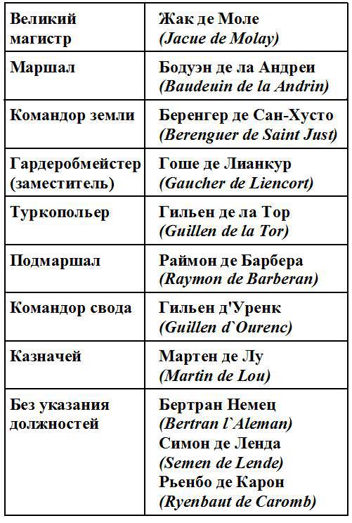 Жак де Моле: Великий магистр ордена тамплиеров _1.jpg