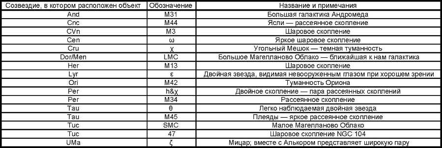 Азбука звездного неба. Часть 1 _01Obektyvidimyenevooruzhjonnymglazom.jpg