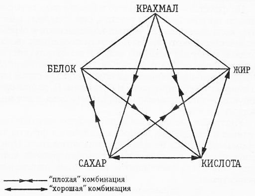 Раздельное питание. Новый подход к диете и здоровому питанию img490A.jpg