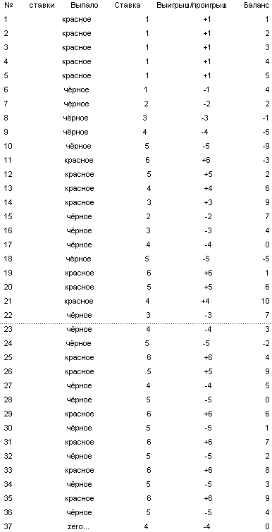 Рулетка. Выигрышные стратегии _05.png