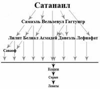 Библия Сатанаила _1305842378_ierarhiy.jpg