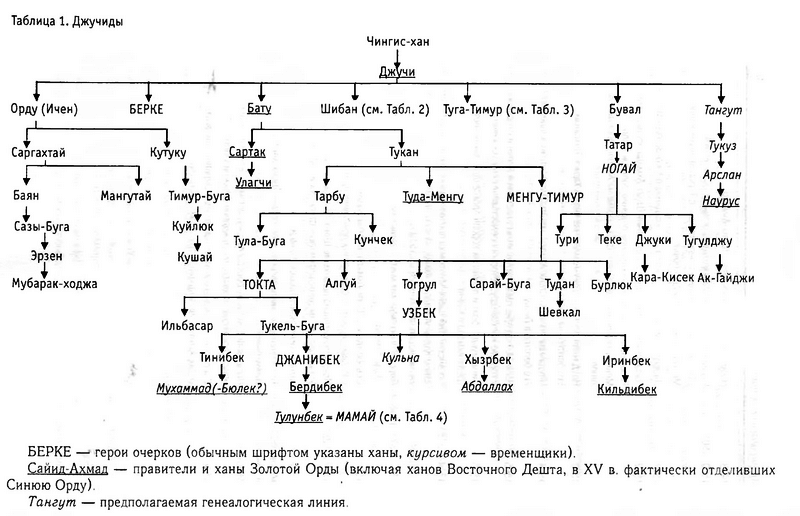 Цари ордынские. Биографии ханов и правителей Золотой Орды pic_10.png