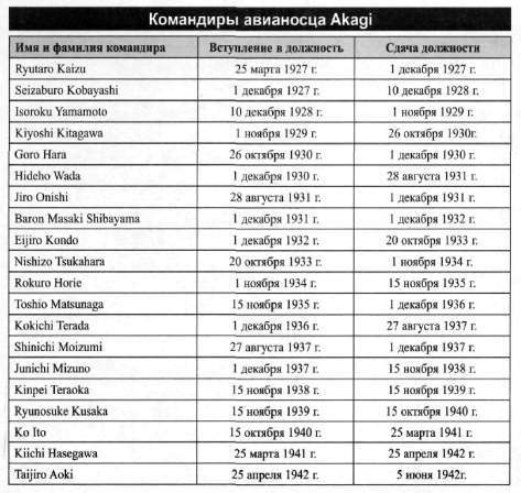 Авианосец AKAGI: от Пёрл-Харбора до Мидуэя i_045.jpg