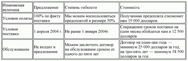 Искусство ведения переговоров tab2.png