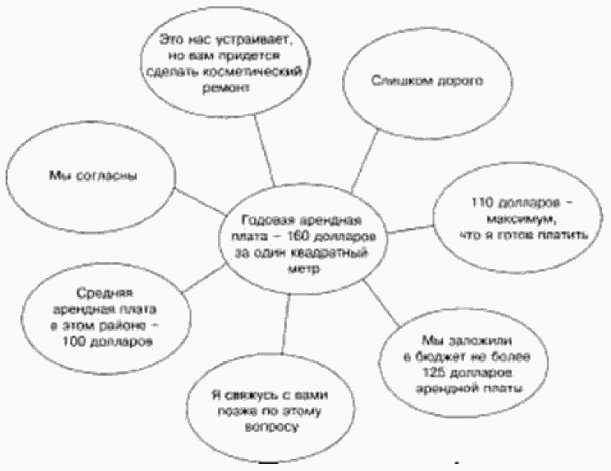 Искусство ведения переговоров Shema1.png