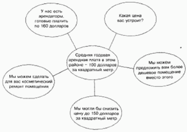 Искусство ведения переговоров Shema2.png