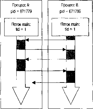 QNX/UNIX: Анатомия параллелизма img_3.png