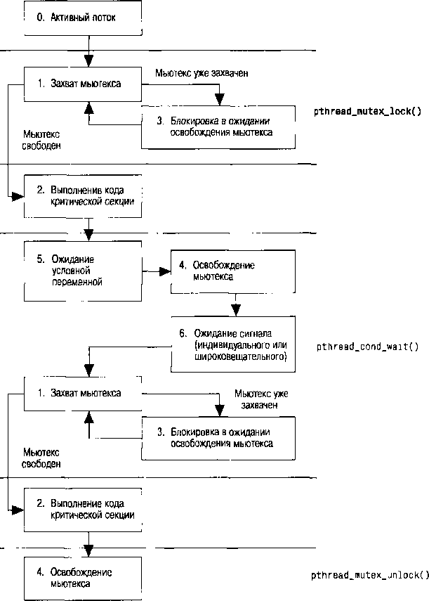 QNX/UNIX: Анатомия параллелизма img_9.png