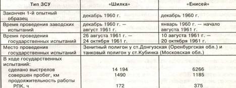 «Шилка» и другие Отечественные зенитные самоходные установки pic_19.jpg