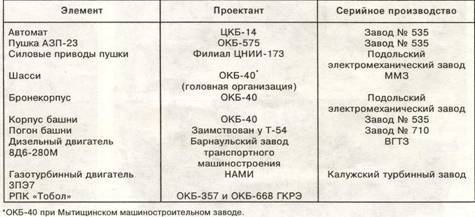 «Шилка» и другие Отечественные зенитные самоходные установки pic_22.jpg