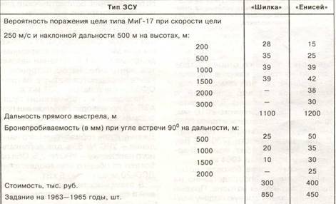 «Шилка» и другие Отечественные зенитные самоходные установки pic_26.jpg