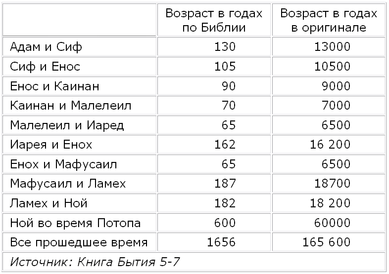 Боги нового тысячелетия TableA.png