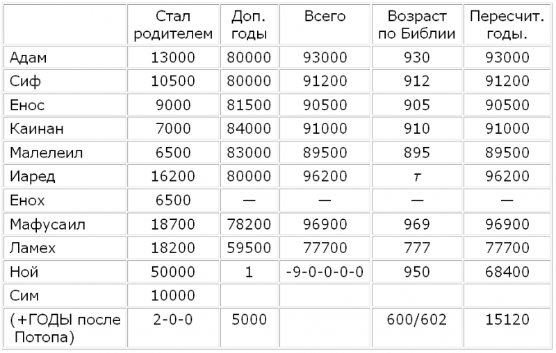 Боги нового тысячелетия TableD1.png