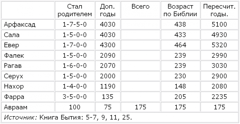 Боги нового тысячелетия TableD2.png