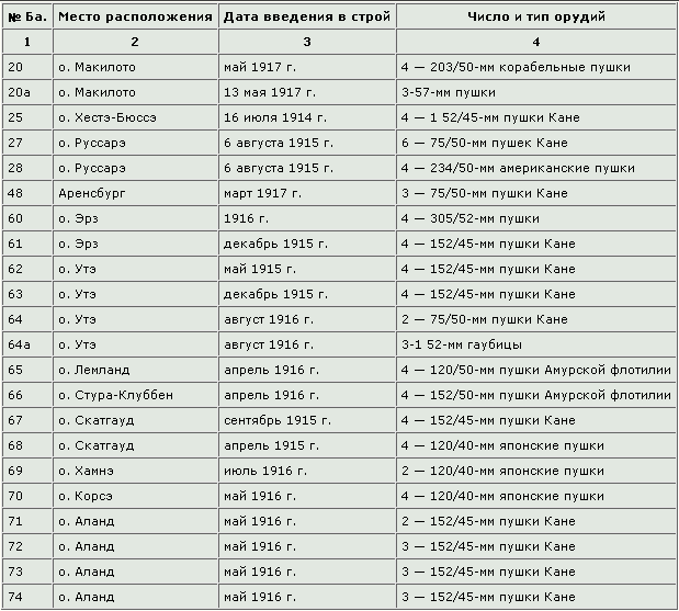 Северные войны России table01.png