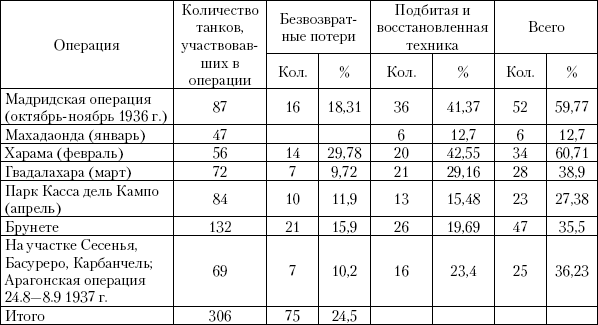 Танковый прорыв. Советские танки в боях 1937—1942 гг. Autogen_eBook_id5