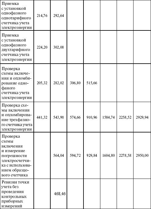 Операторы коммерческого учета на рынках электроэнергии. Технология и организация деятельности i_021.png