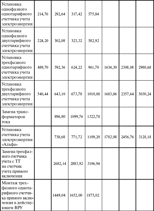 Операторы коммерческого учета на рынках электроэнергии. Технология и организация деятельности i_022.png