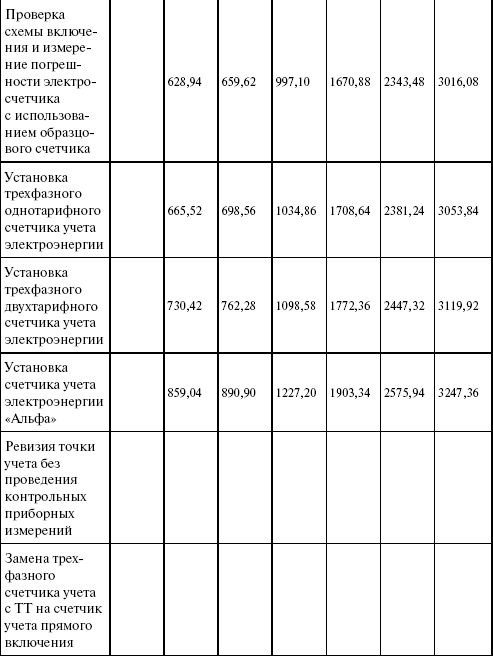 Операторы коммерческого учета на рынках электроэнергии. Технология и организация деятельности i_025.png